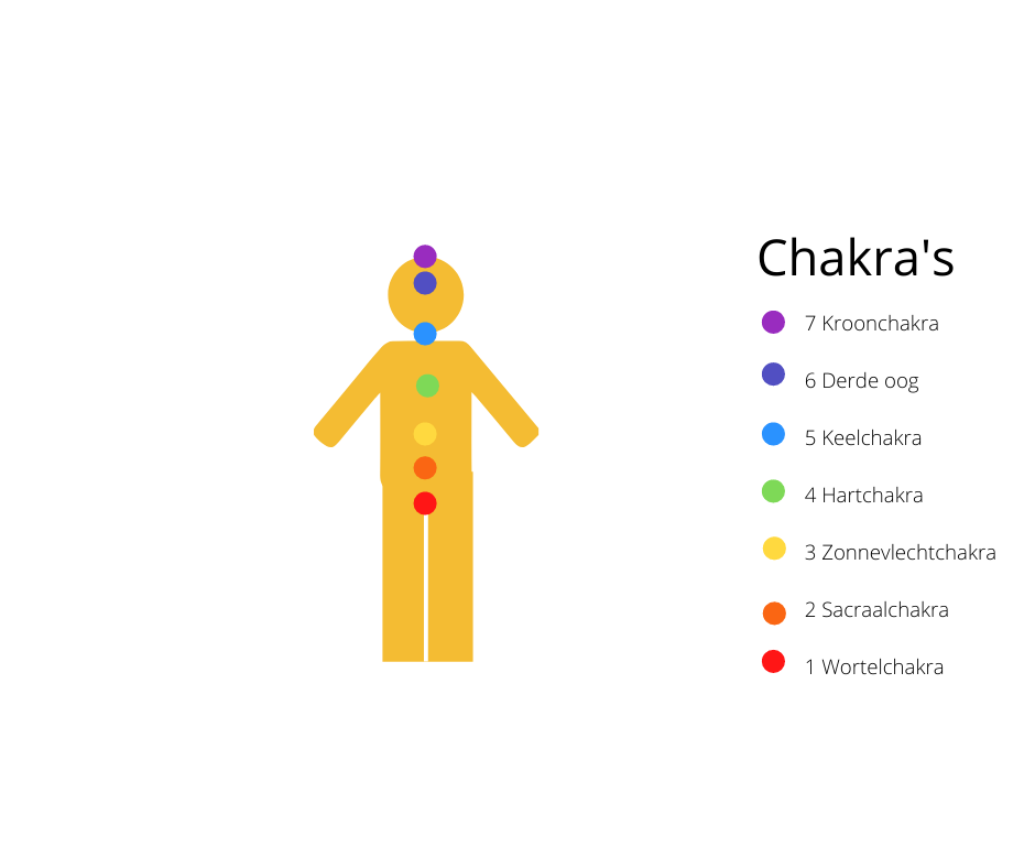 7 chakra's 